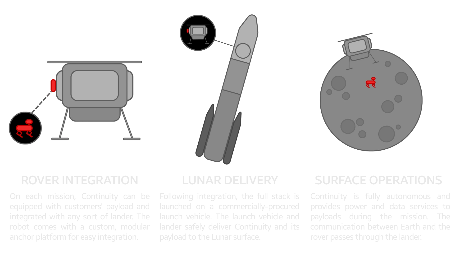 Continuity Rover integration